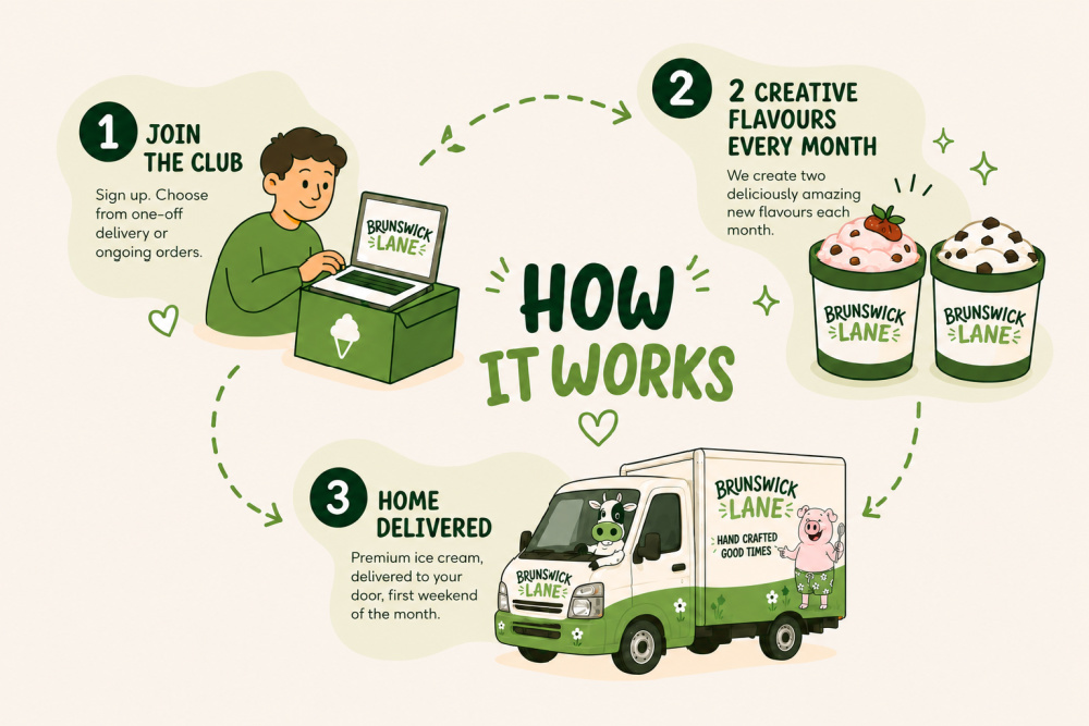Brunsick Lane - How It Works.